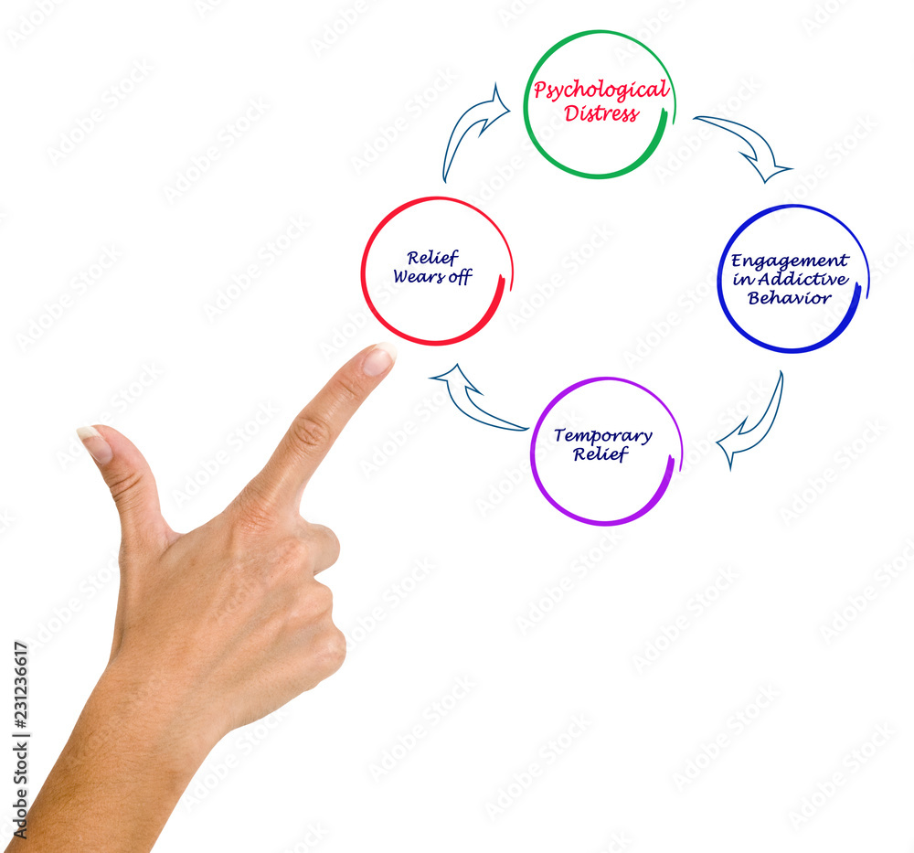 Cycle of addictive behavior Cycle of addictive behavior