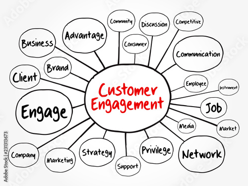 Customer engagement mind map flowchart, business concept for presentations and reports