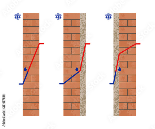 Dew Point in a Wall. Thermal insulation. Temperature outside and inside. Vector illustration.
