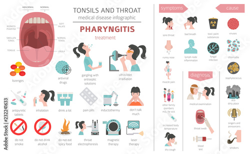 Tonsils and throat diseases. Pharyngitis symptoms, treatment icon set. Medical infographic design photo