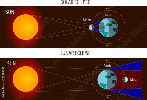 Solar- and Lunar Eclipses vector illustration