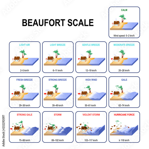 Beaufort wind force scale