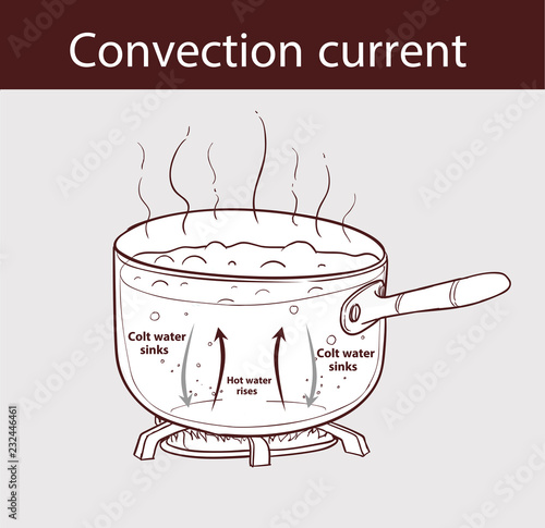 Diagram illustrating how heat is transferred in a boiling pot