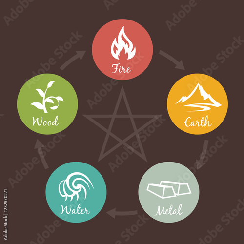 5 elements of nature icon sign. Water, Wood, Fire, Earth, Metal. chart circle loop on brown background.