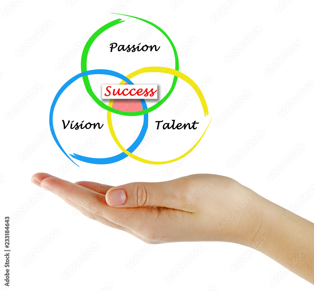 Fototapeta premium Three components of Success