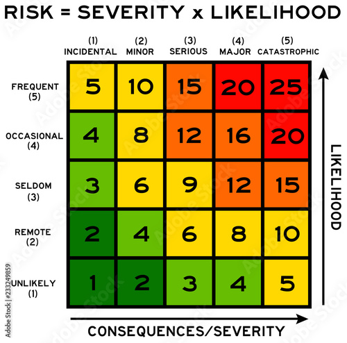 risk severity and likelihood