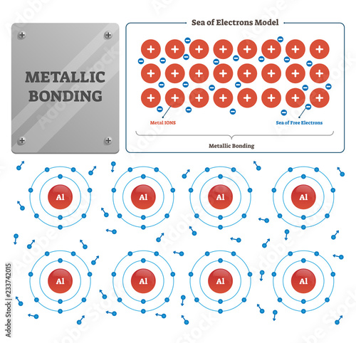 Metallic bonding vector illustration. Labeled metal ions and electrons sea.