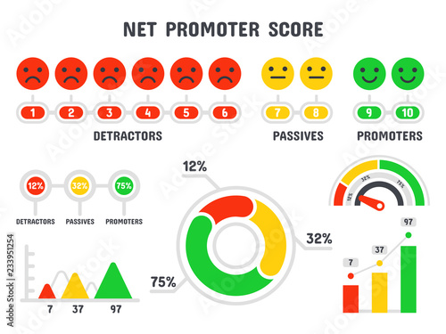 Net promoter score formula. NPS scale, promotion marketing scoring and promotional netting teamwork infographic isolated vector set photo