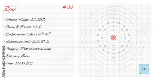 Detailed infographic of the element of Zinc.