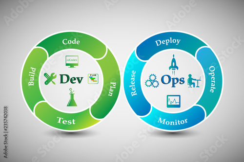 concept of DevOps, illustrates software delivery automation through collaboration and communication between software development and information technology operations  in agile development process