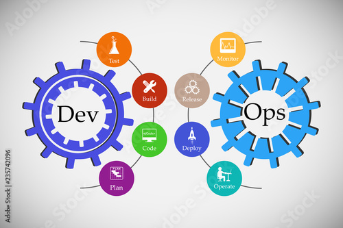 concept of DevOps, illustrates software delivery automation through collaboration and communication between software development and information technology operations  in agile development process
