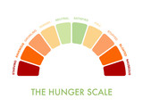 Hunger-fullness scale 0 to 10 for intuitive and mindful eating and diet control. Arch chart indicating hunger stages to evaluate level of appetite. Vector illustration clipart
