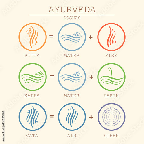 Doshas vata, pitta, kapha. Ayurvedic body types