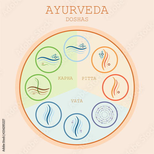 Doshas vata, pitta, kapha. Ayurvedic body types