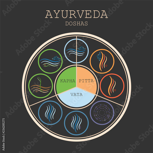 Doshas vata, pitta, kapha. Ayurvedic body types