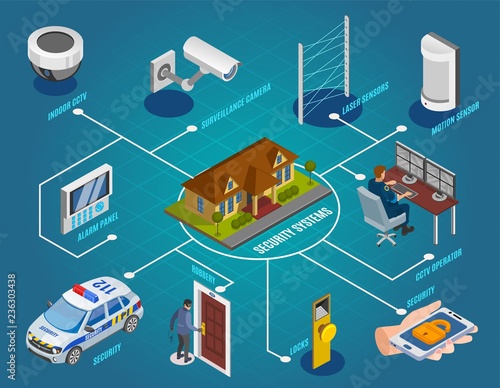 Security Systems Isometric Flowchart