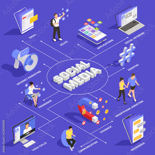 Social Media Isometric Flowchart