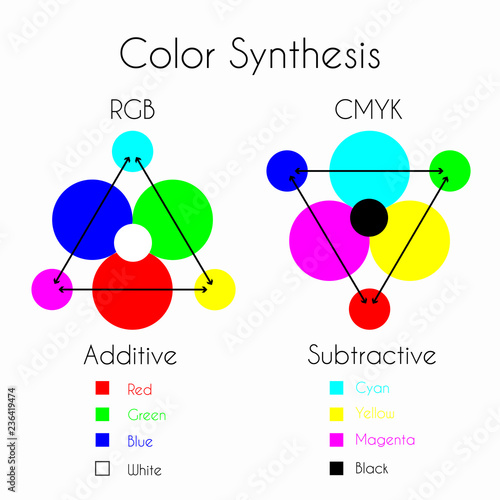 Color Mixing. Color Synthesis - Additive and Subtractive photo