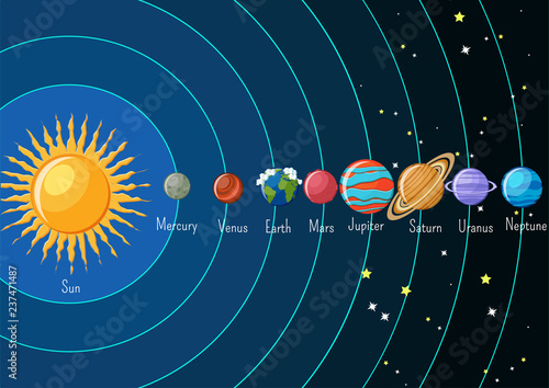 Solar system infographics with sun and planets orbiting around and their names.