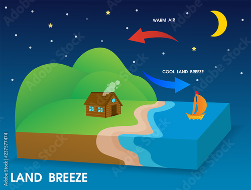 Land breeze. Cold wind blows from the coast to the sea at night.