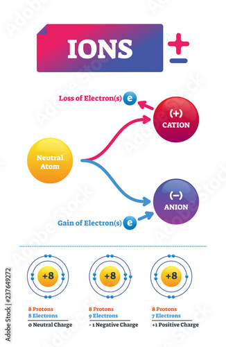 Ions vector illustration. Labeled chemical molecule electric charge scheme. photo