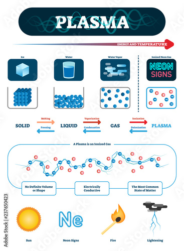 Plasma vector illustration. Fourth fundamental state of matter explanation.