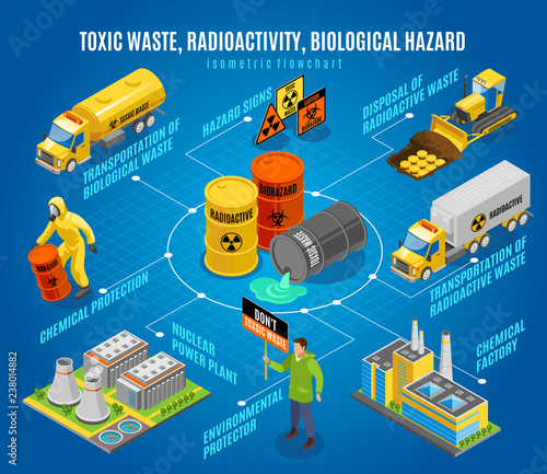 Toxic Waste Hazard Isometric Flowchart