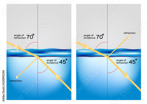 refraction / a light from air going through water and changing its direction vector