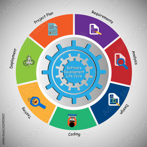 Software Development Life cycle process