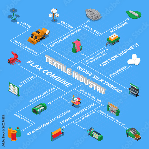 Textile Industry Isometric Flowchart