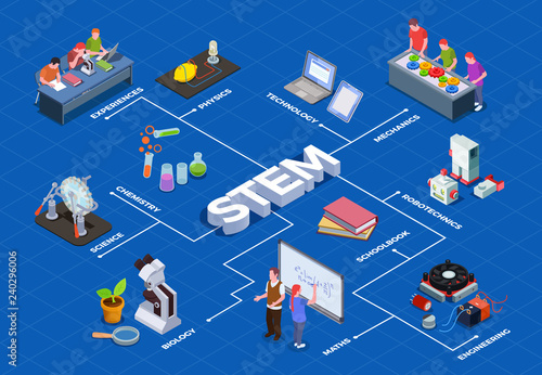 Isometric STEM Education Flowchart