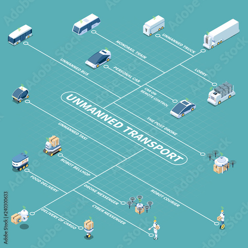 Driverless Vehicles Isometric Flowchart