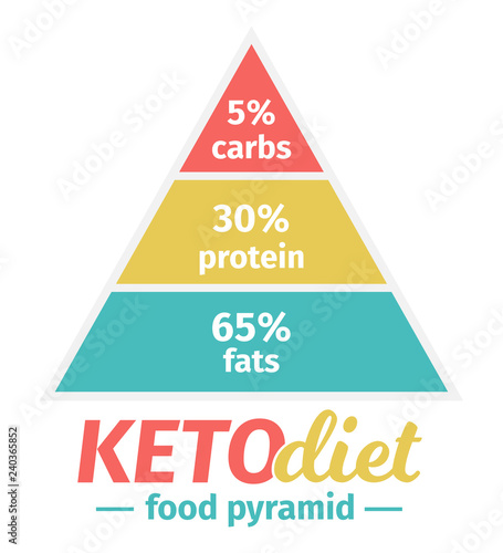 The Ketogenic Diet Food Pyramid. Vector illustration. Infographic