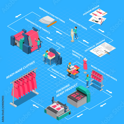 Clothes Factory Isometric Flowchart