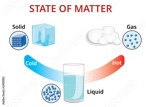 States of mater and molecular form