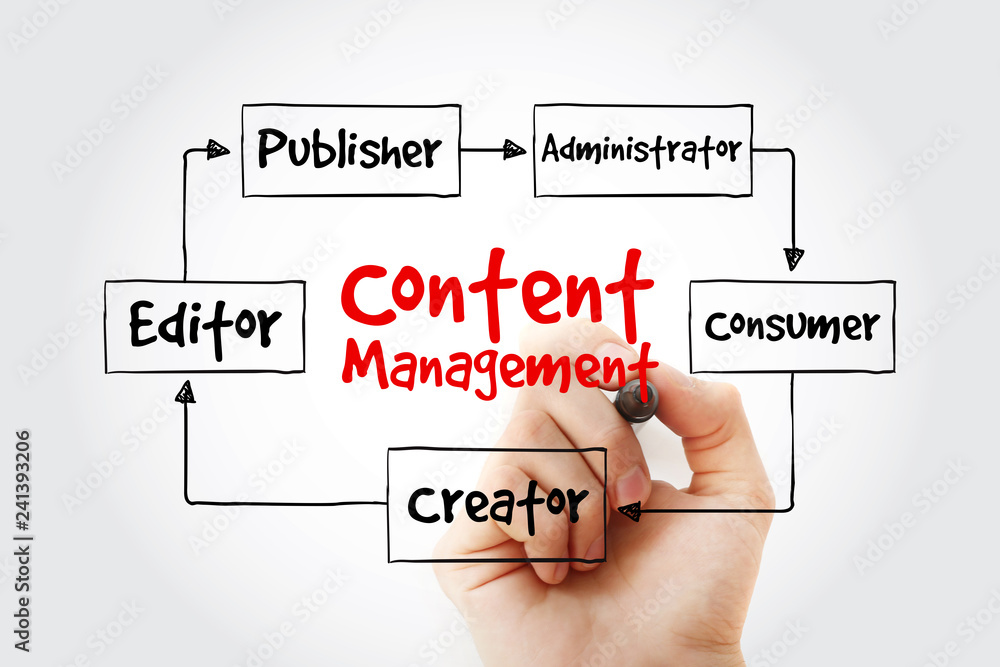 Content Management contributor relationships mind map flowchart with marker, business concept for presentations and reports Content Management contributor relationships mind map flowchart with marker, business concept for presentations and reports