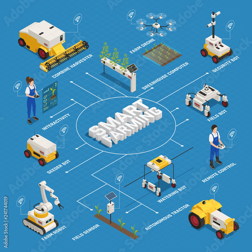 Smart Farming Isometric Flowchart