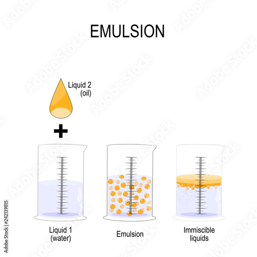 Emulsion is a mixture of two liquids that are normally immiscible
