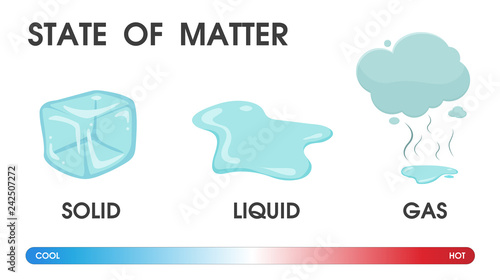 Changing the state of matter from solid, liquid and gas due to temperature. Vector Illustration.