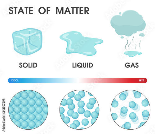 Changing the state of matter from solid, liquid and gas due to temperature. Vector Illustration.