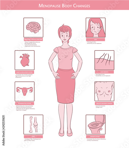 Menopause body changes with text