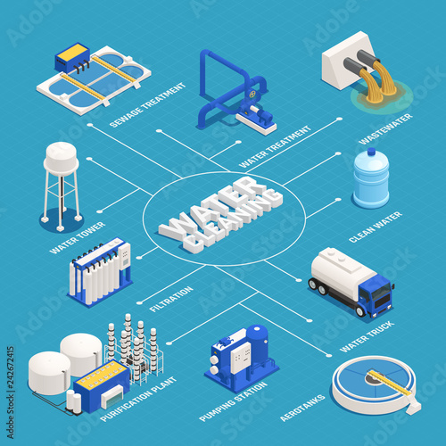 Water Cleaning Isometric Flowchart