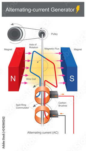 Alternating curent Gennerator. photo