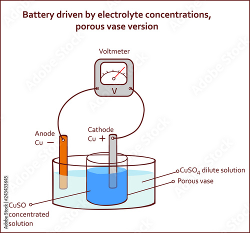 Battery driven by electrolyte concentrations porous vase version