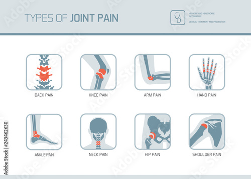 Types of joint pain