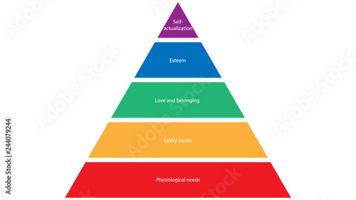 Maslow's hierarchy of needs. Abraham Maslow pyramid of needs vector design