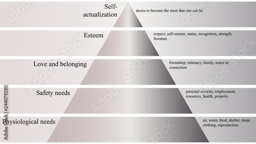 Maslow's hierarchy of needs. Abraham Maslow pyramid of needs vector design