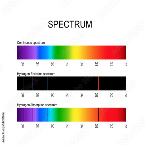 spectrum. Spectral line for example hydrogen. Emission lines and Absorption lines
