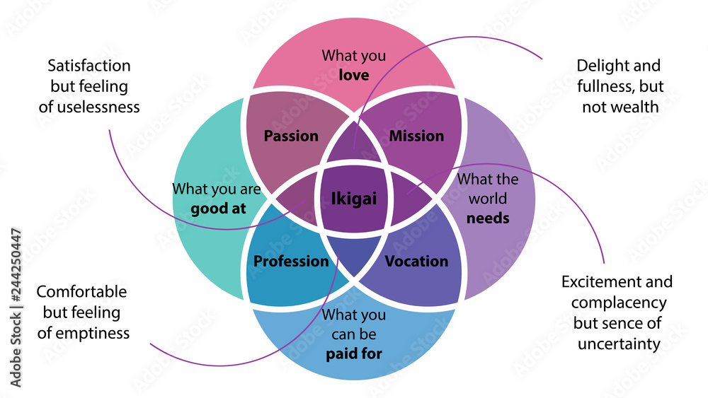 Ikigai Vector Japanese Secret Of Happiness Ikigai Diagram Design