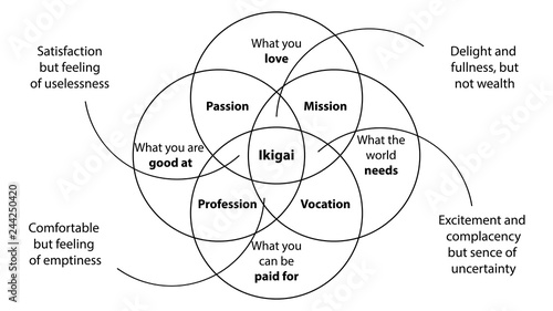 Ikigai vector. Japanese secret of happiness. Ikigai diagram design